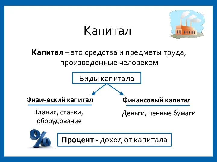 Капитал Капитал – это средства и предметы труда, произведенные человеком Виды