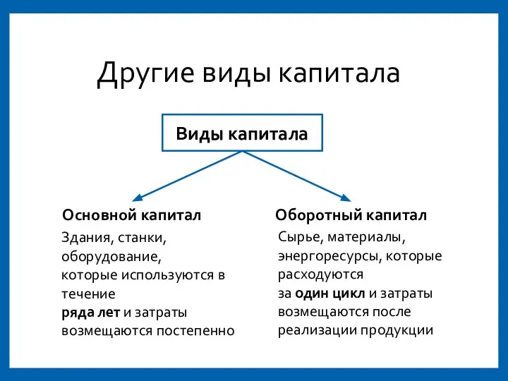 Другие виды капитала Виды капитала Основной капитал Оборотный капитал Здания, станки,