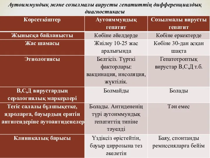 Аутоиммундық және созылмалы вирусты гепатиттің дифференциалдық диагностикасы