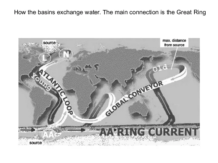 How the basins exchange water. The main connection is the Great Ring