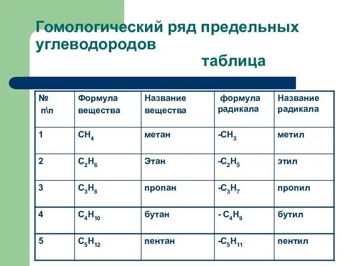 Гомологический ряд предельных углеводородов таблица