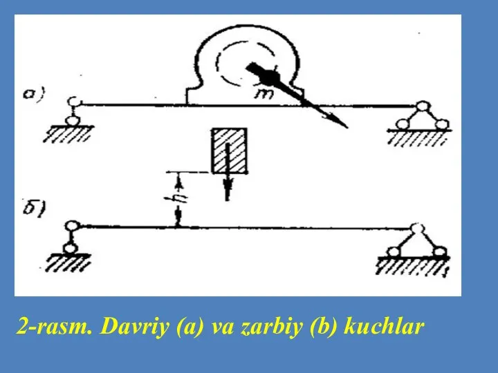 2-rasm. Davriy (a) va zarbiy (b) kuchlar