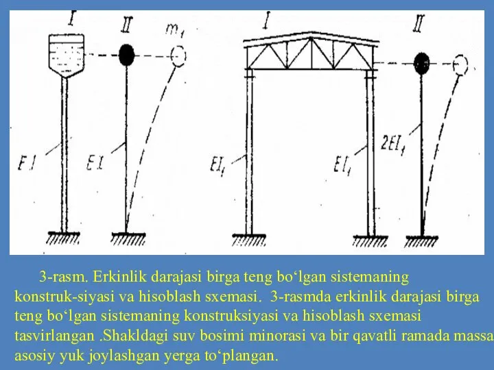 3-rasm. Erkinlik darajasi birga teng bo‘lgan sistemaning konstruk-siyasi va hisoblash sxemasi.