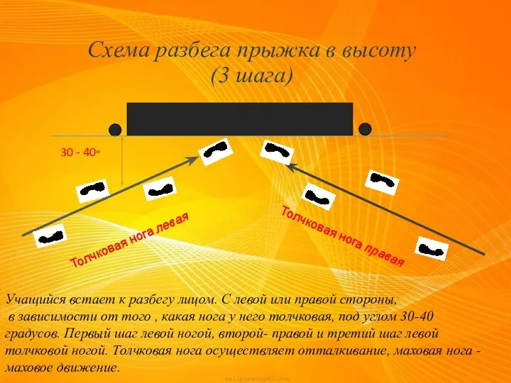 Схема разбега прыжка в высоту (3 шага) 30 - 40◦ Толчковая