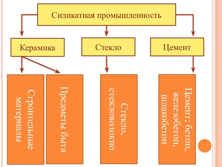 Силикатная промышленность Керамика Стекло Цемент Строительные материалы Предметы быта Стекло, стекловолокно Цемент; бетон, железобетон, шлакобетон