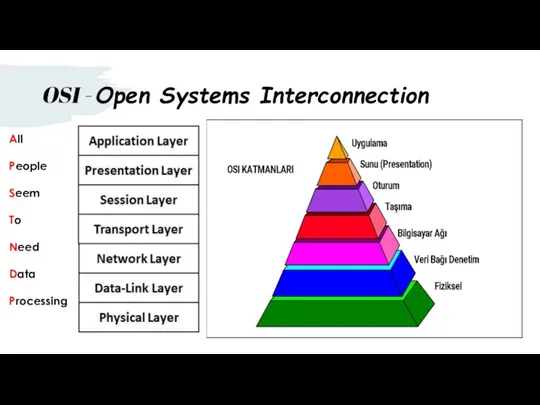 OSI - Open Systems Interconnection All People Seem To Need Data Processing