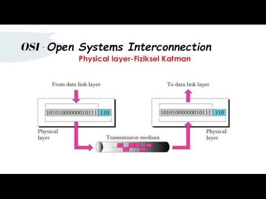 Physical layer-Fiziksel Katman OSI - Open Systems Interconnection