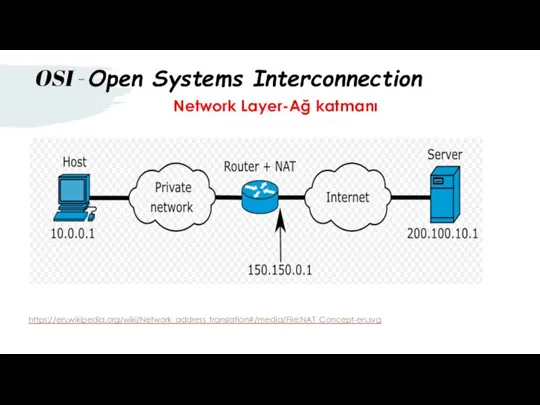 Network Layer-Ağ katmanı OSI - Open Systems Interconnection https://en.wikipedia.org/wiki/Network_address_translation#/media/File:NAT_Concept-en.svg