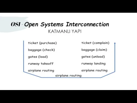 OSI - Open Systems Interconnection KATMANLI YAPI