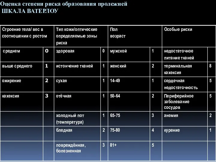 Оценка степени риска образования пролежней ШКАЛА ВАТЕРЛОУ