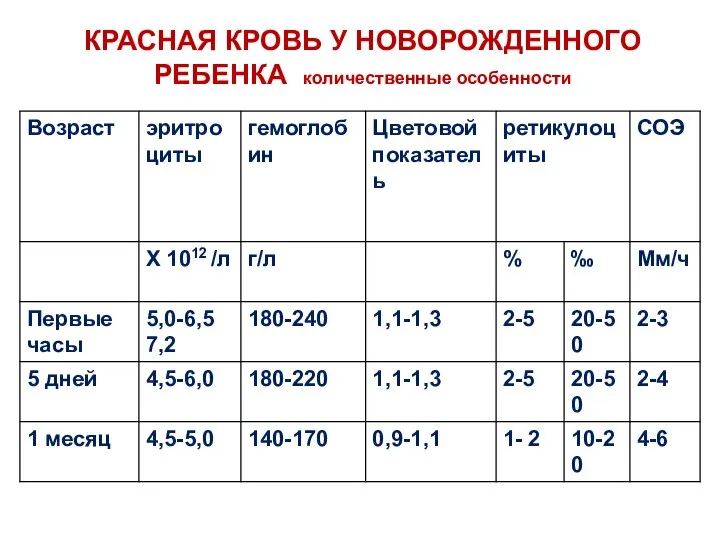 КРАСНАЯ КРОВЬ У НОВОРОЖДЕННОГО РЕБЕНКА количественные особенности