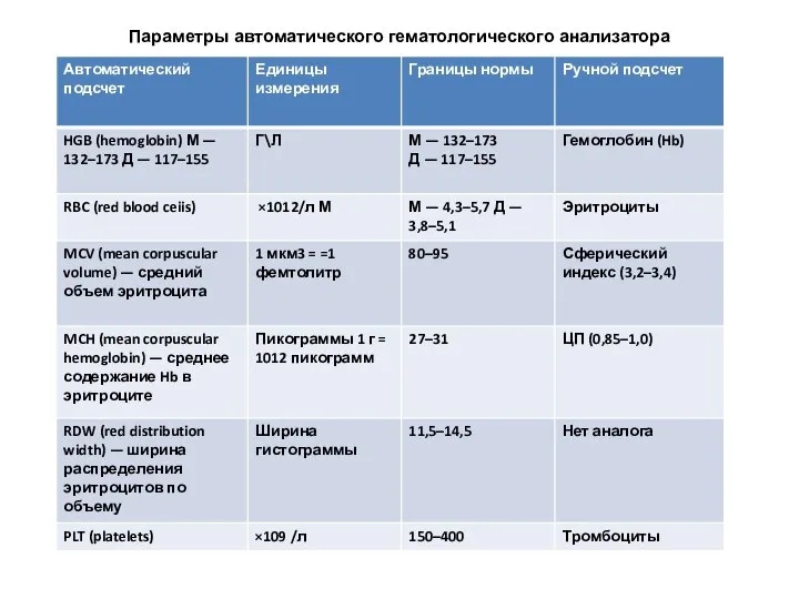 Параметры автоматического гематологического анализатора