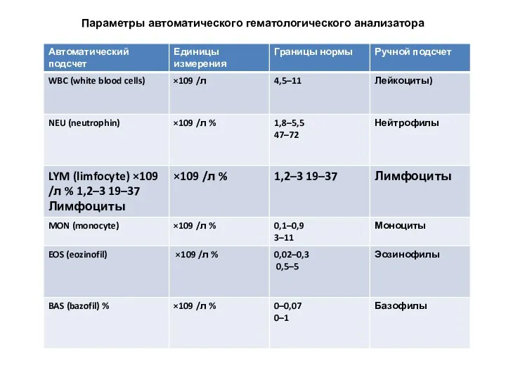 Параметры автоматического гематологического анализатора