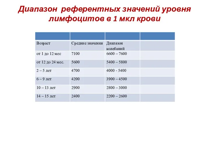 Диапазон референтных значений уровня лимфоцитов в 1 мкл крови