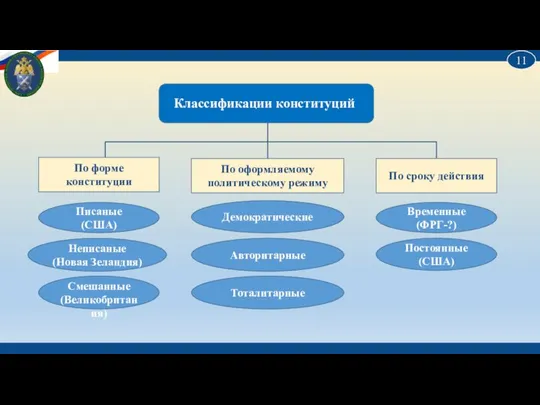 Классификации конституций По сроку действия По оформляемому политическому режиму По форме