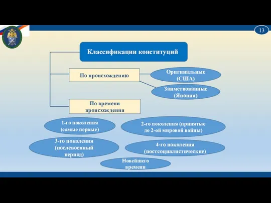 Классификации конституций По времени происхождения По происхождению Оригинальные (США) Заимствованные (Япония)