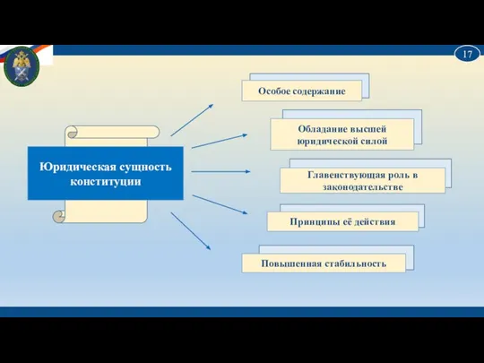 Юридическая сущность конституции Особое содержание Обладание высшей юридической силой Главенствующая роль