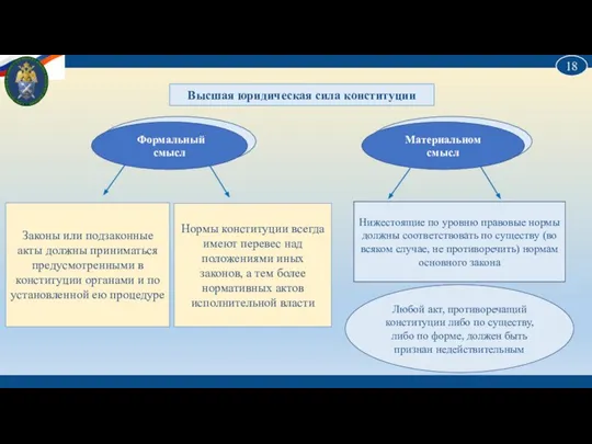 Высшая юридическая сила конституции Формальный смысл Материальном смысл Нормы конституции всегда