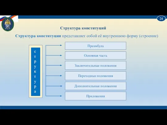 Структура конституций Структура конституции представляет собой её внутреннюю форму (строение) Преамбула