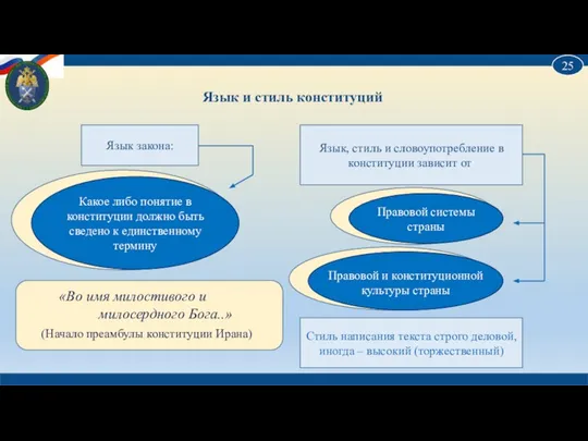 Язык и стиль конституций Язык закона: Язык, стиль и словоупотребление в