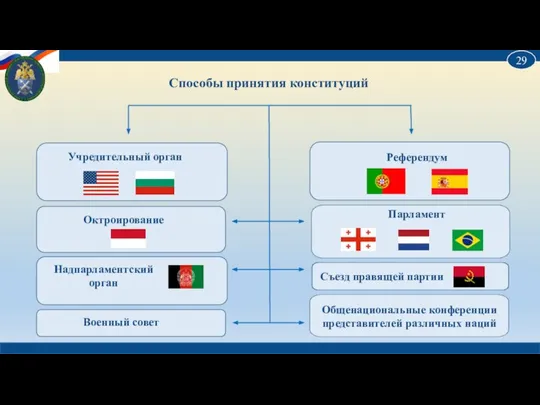 Способы принятия конституций Учредительный орган Референдум Октроирование Парламент Надпарламентский орган Съезд