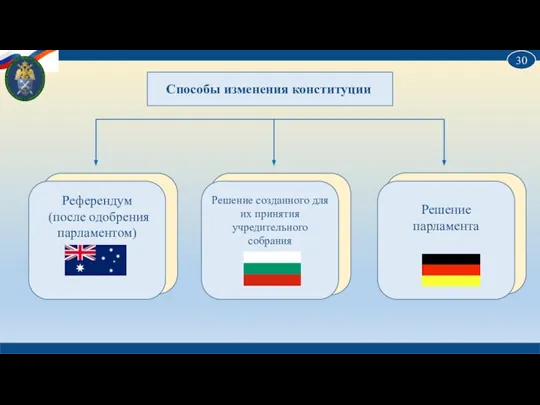 Способы изменения конституции Референдум (после одобрения парламентом) Решение созданного для их