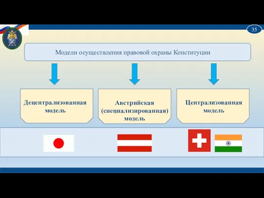 35 Модели осуществления правовой охраны Конституции Децентрализованная модель Австрийская (специализированная) модель Централизованная модель