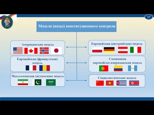 Модели (виды) конституционного контроля Американская модель Европейская (австрийская) модель Европейская (французская)