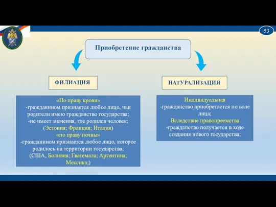 Приобретение гражданства ФИЛИАЦИЯ НАТУРАЛИЗАЦИЯ «По праву крови» -гражданином признается любое лицо,