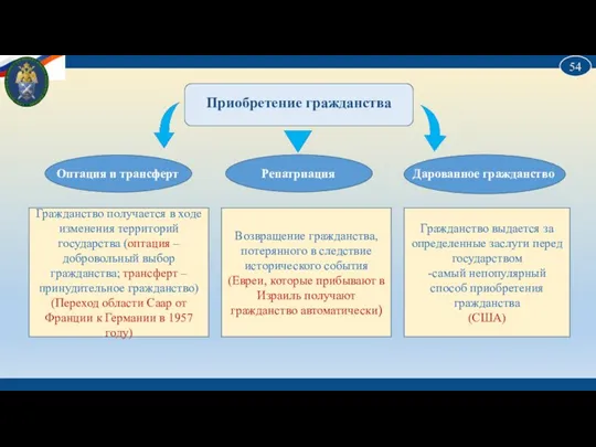 Приобретение гражданства Гражданство получается в ходе изменения территорий государства (оптация –