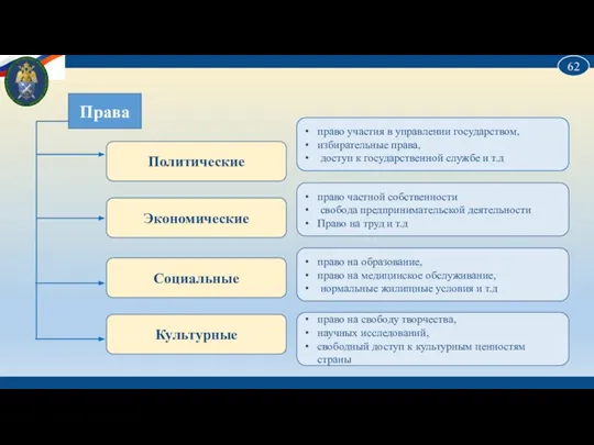 Права Политические Экономические Социальные Культурные право участия в управлении государством, избирательные