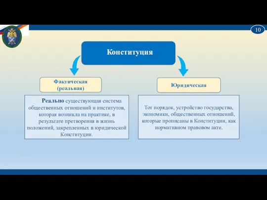 Конституция Фактическая (реальная) Юридическая Реально существующая система общественных отношений и институтов,