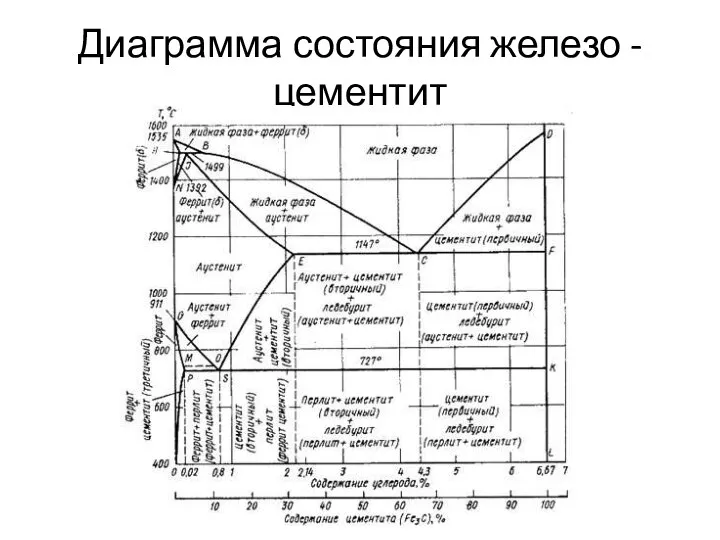 Диаграмма состояния железо - цементит