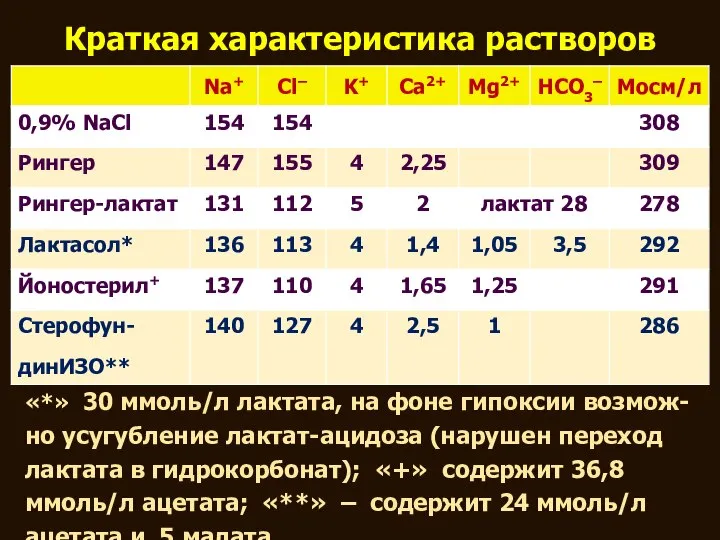 Краткая характеристика растворов «*» 30 ммоль/л лактата, на фоне гипоксии возмож-но