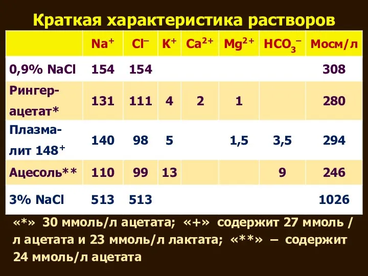 Краткая характеристика растворов «*» 30 ммоль/л ацетата; «+» содержит 27 ммоль