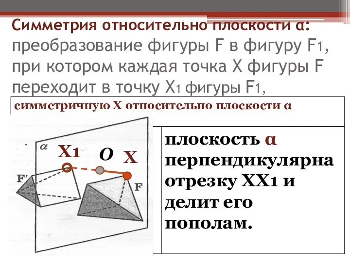 Симметрия относительно плоскости α: преобразование фигуры F в фигуру F1, при