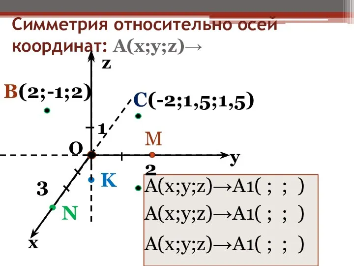 Симметрия относительно осей координат: А(х;у;z)→ О х у z 2 1