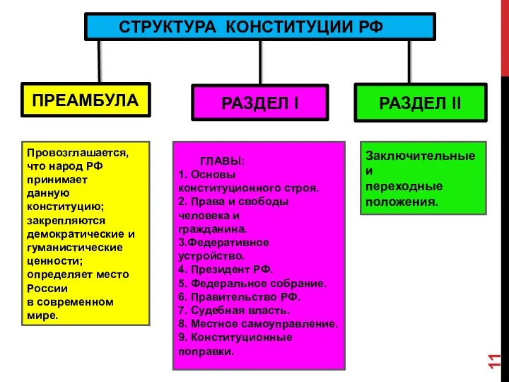 ПРЕАМБУЛА СТРУКТУРА КОНСТИТУЦИИ РФ РАЗДЕЛ I РАЗДЕЛ II Провозглашается, что народ