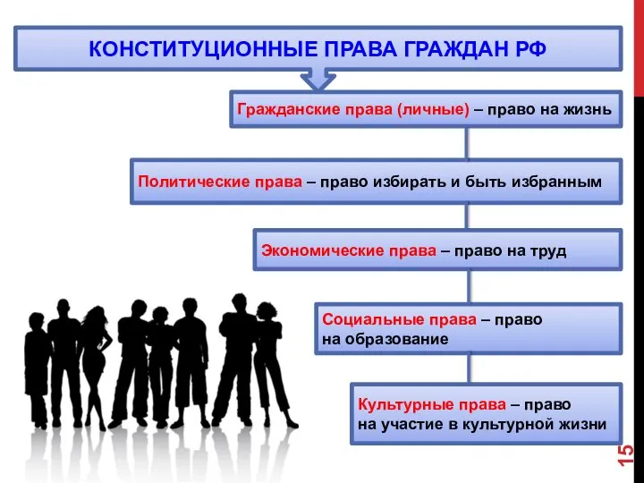 Гражданские права (личные) – право на жизнь Политические права – право