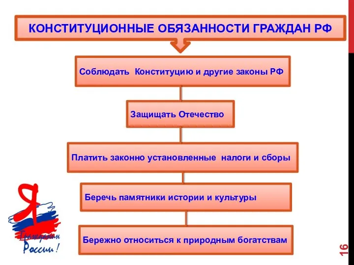 Соблюдать Конституцию и другие законы РФ Защищать Отечество Платить законно установленные