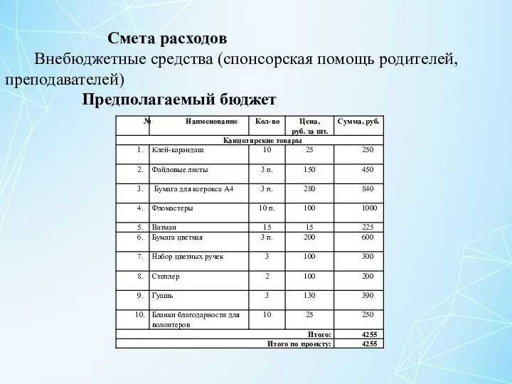 Смета расходов Внебюджетные средства (спонсорская помощь родителей, преподавателей) Предполагаемый бюджет