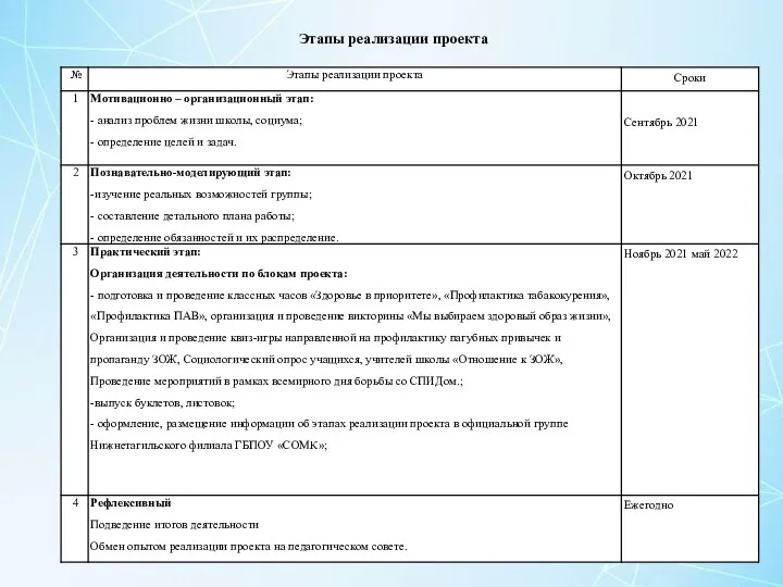 Этапы реализации проекта