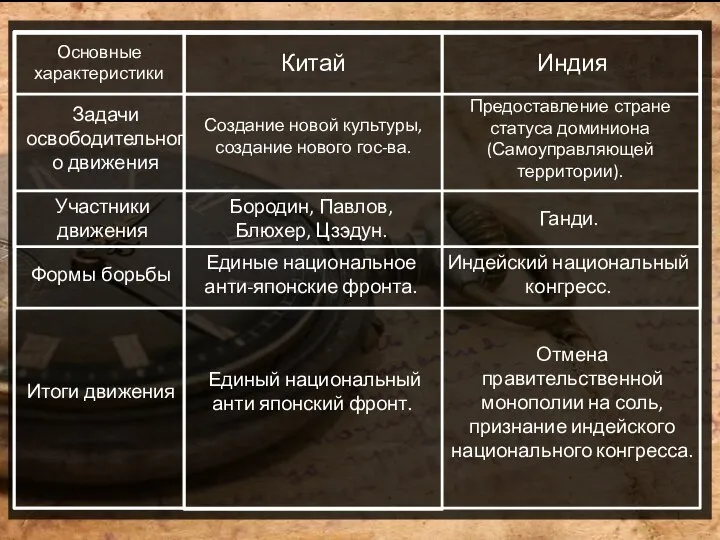 Основные характеристики Китай Индия Задачи освободительного движения Предоставление стране статуса доминиона