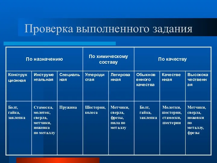 Проверка выполненного задания Болт, гайка, заклепка Стамеска, молоток, сверла, метчики, ножовка