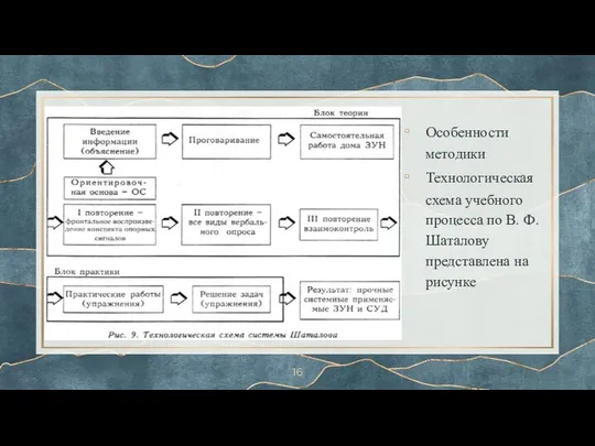 Особенности методики Технологическая схема учебного процесса по В. Ф. Шаталову представлена на рисунке