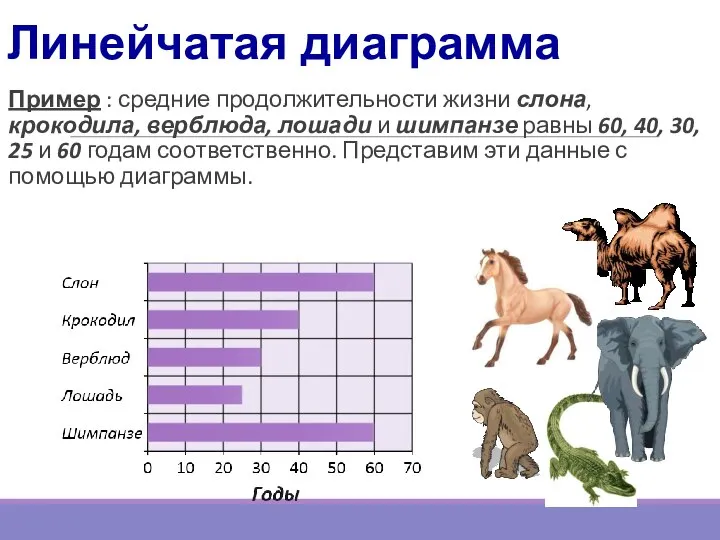 Пример : средние продолжительности жизни слона, крокодила, верблюда, лошади и шимпанзе