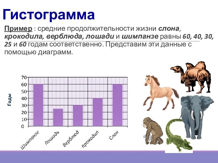 Пример : средние продолжительности жизни слона, крокодила, верблюда, лошади и шимпанзе