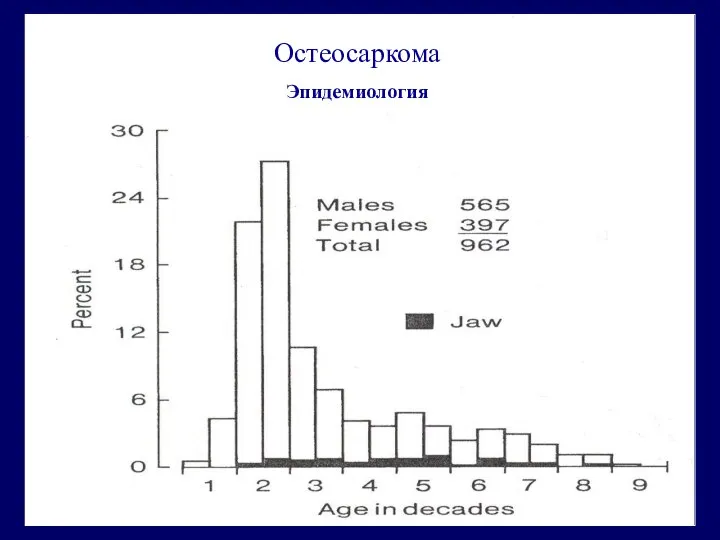 Остеосаркома Эпидемиология