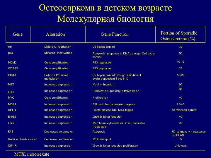 Остеосаркома в детском возрасте Молекулярная биология Gene Alteration Gene Function Portion