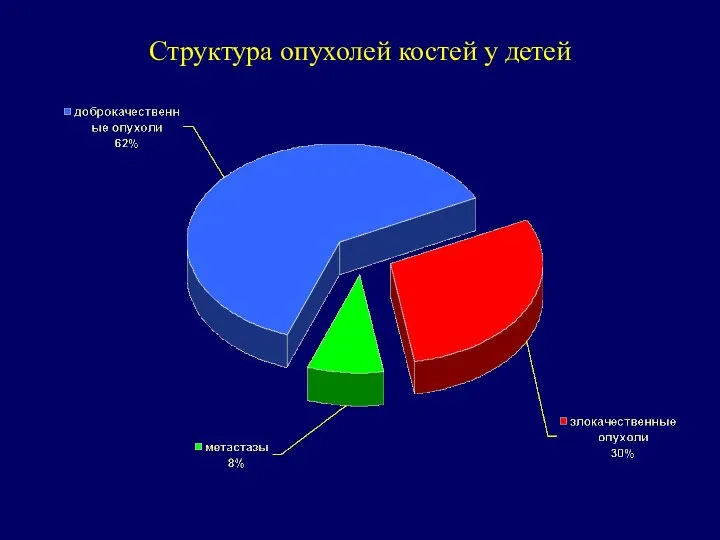 Структура опухолей костей у детей